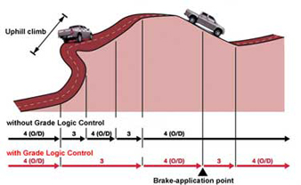 Isuzu Dmax 3000 cc grade logic control at Thailand's  largest 4WD dealer importer exporter